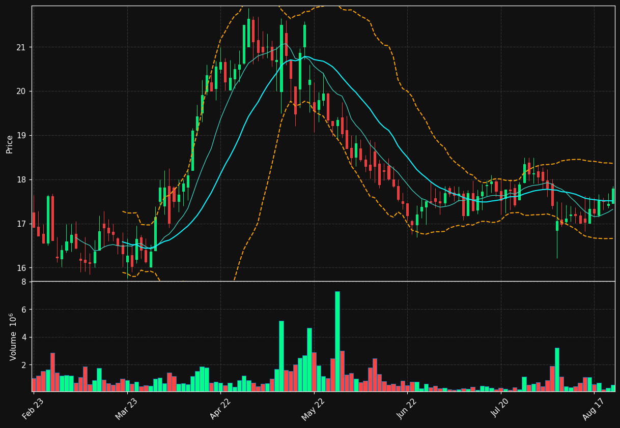 COFFEE-B.ST chart