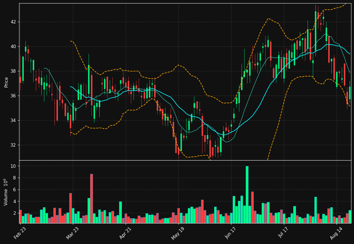 COGT chart