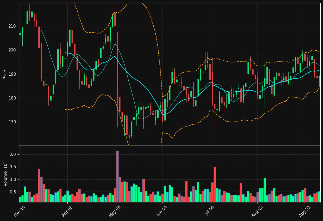 COKE chart