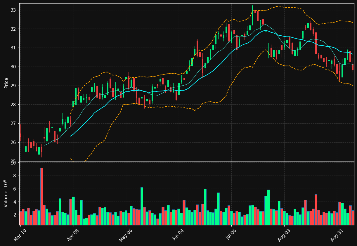 COLB chart