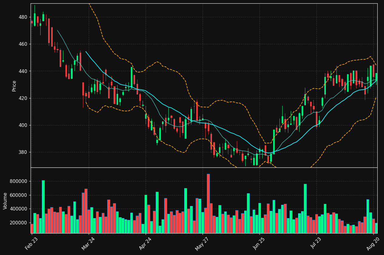 COLO-B.CO chart