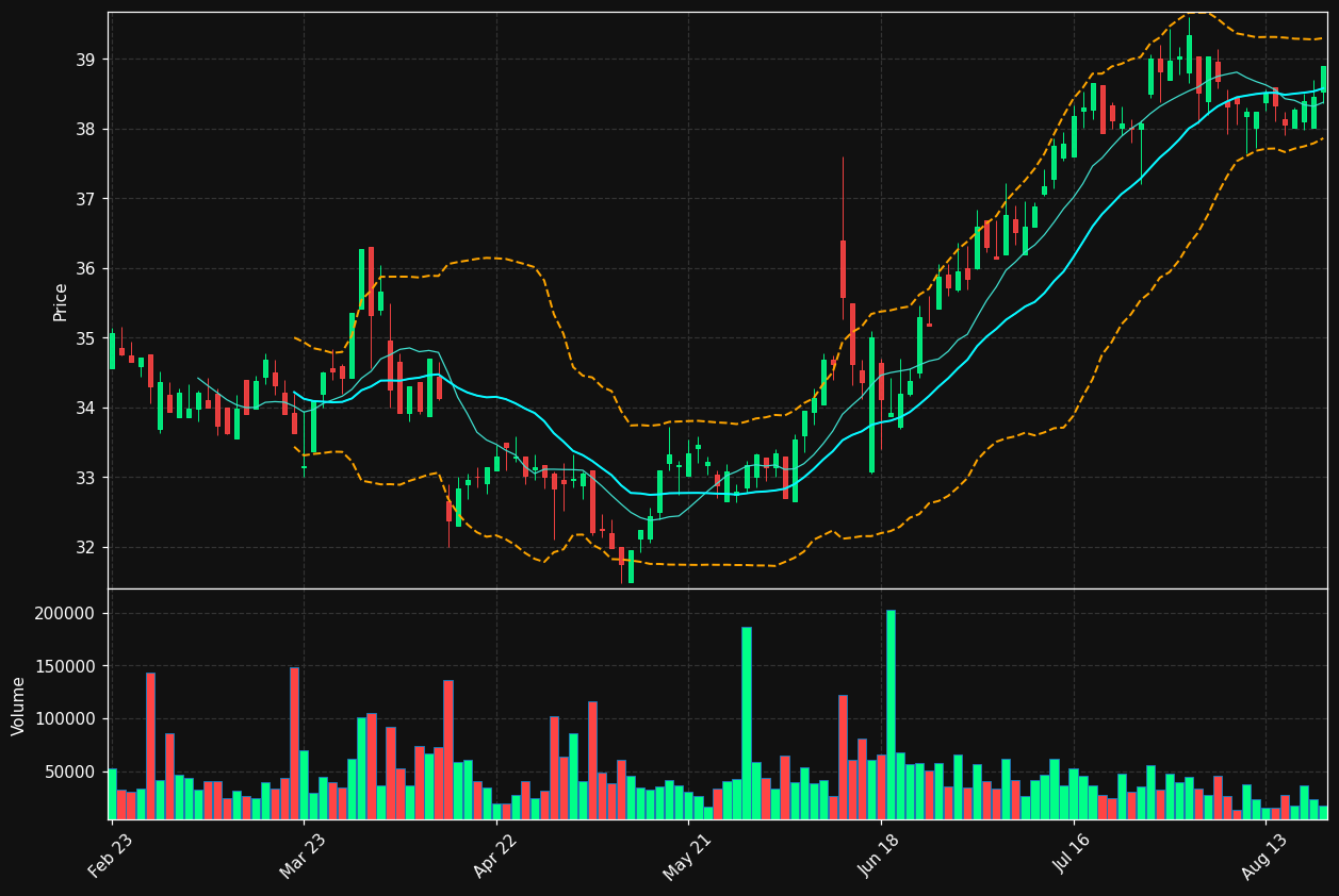 COLR.BR chart