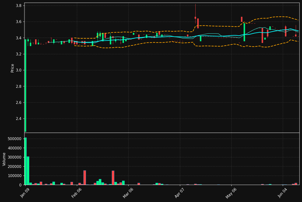 COMINT.ST chart