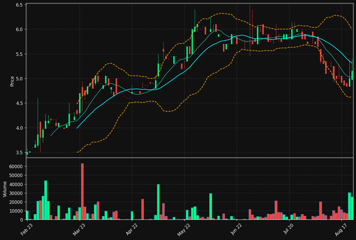 COMPDM.ST chart