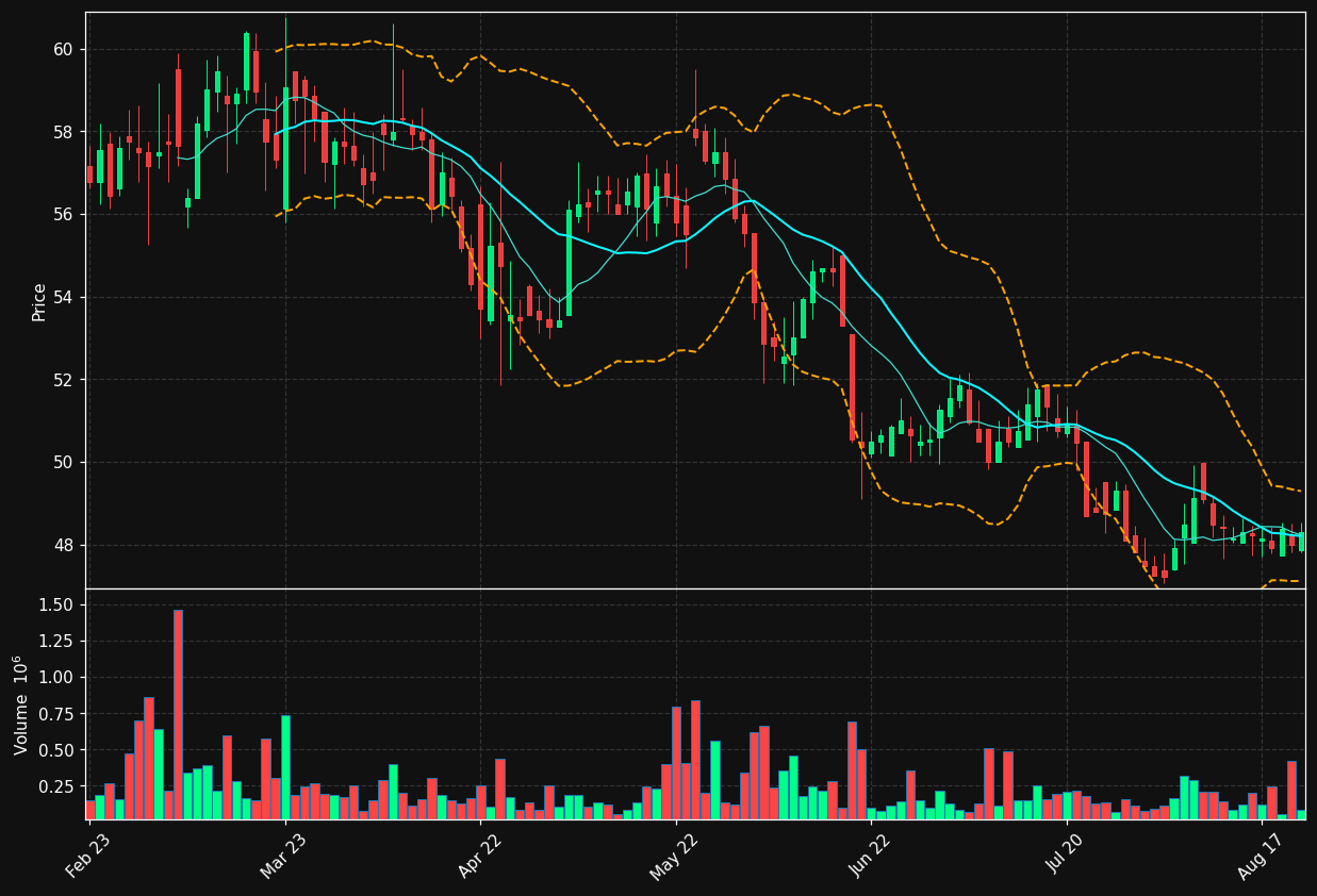 COOR.ST chart