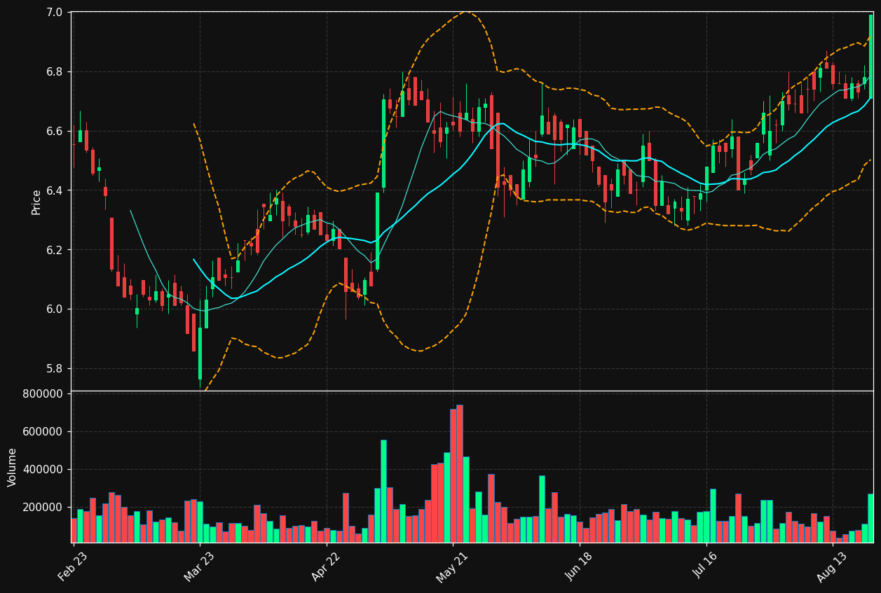 COR.LS chart