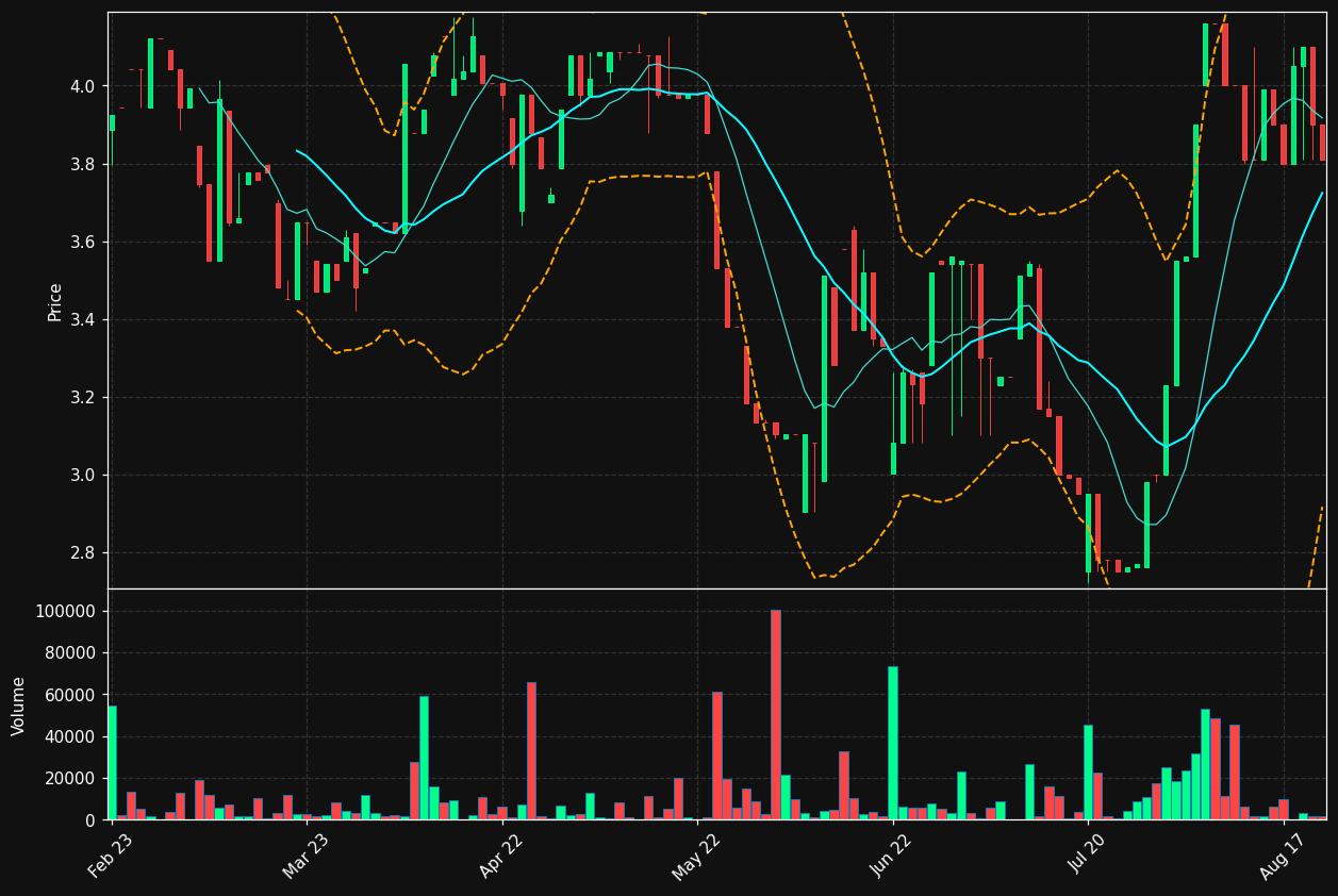 CORE-A.ST chart