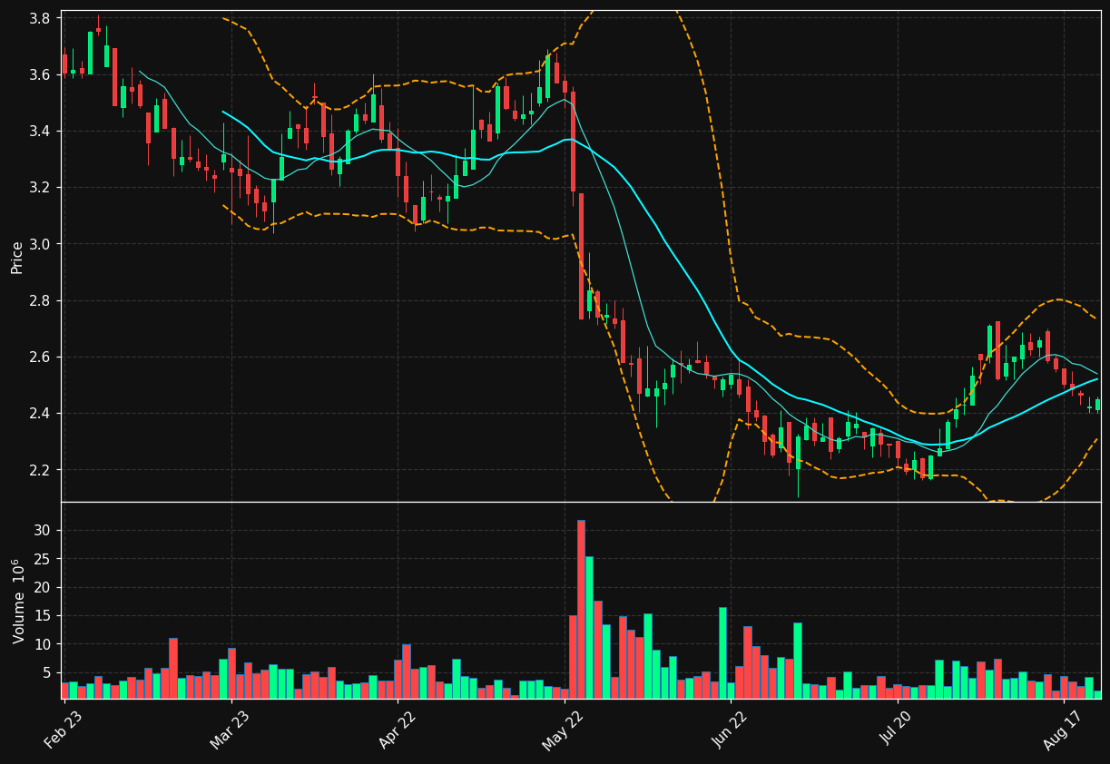 CORE-B.ST chart