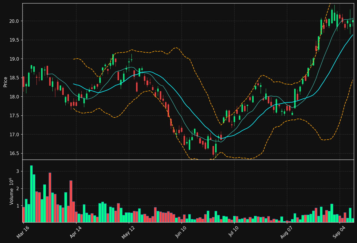CORN chart