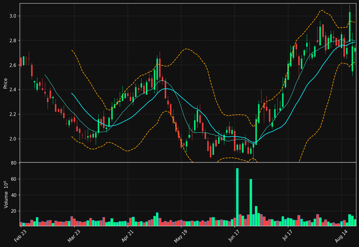 COTY chart