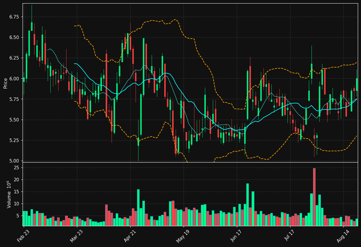 COUR chart