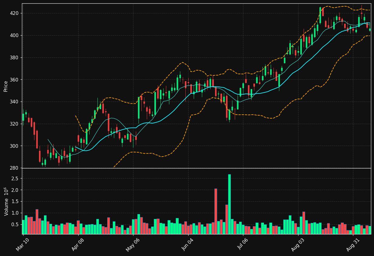 CPAY chart