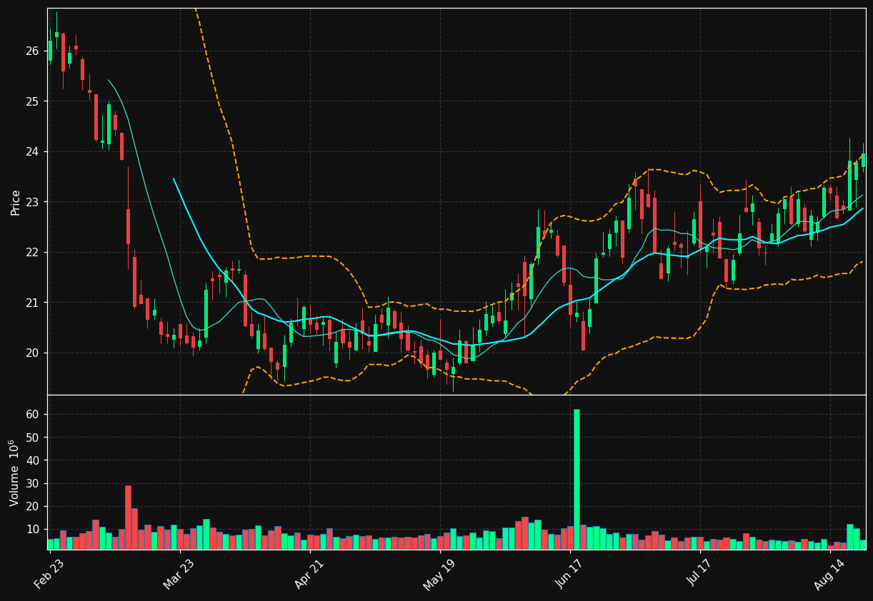 CPB chart