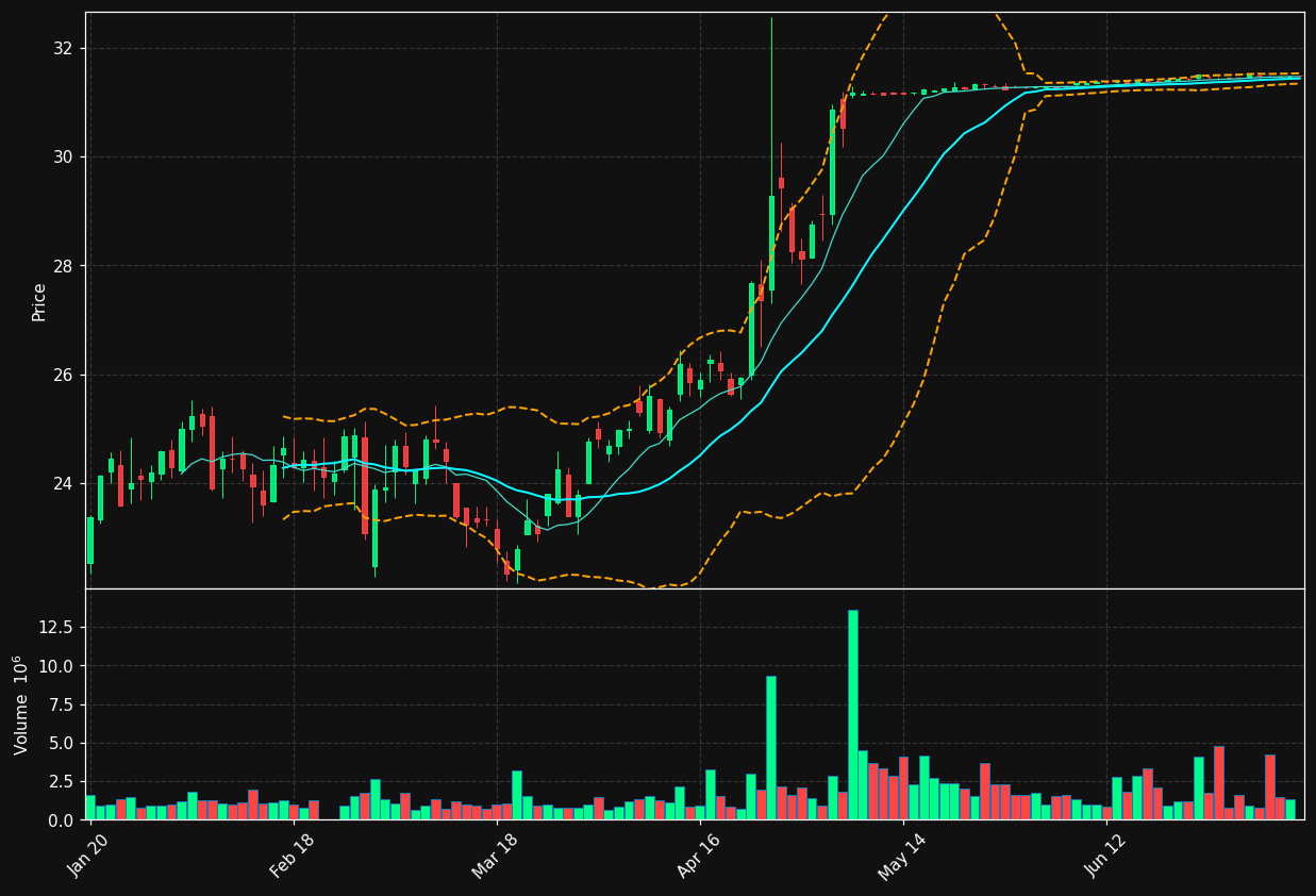 CPRX chart