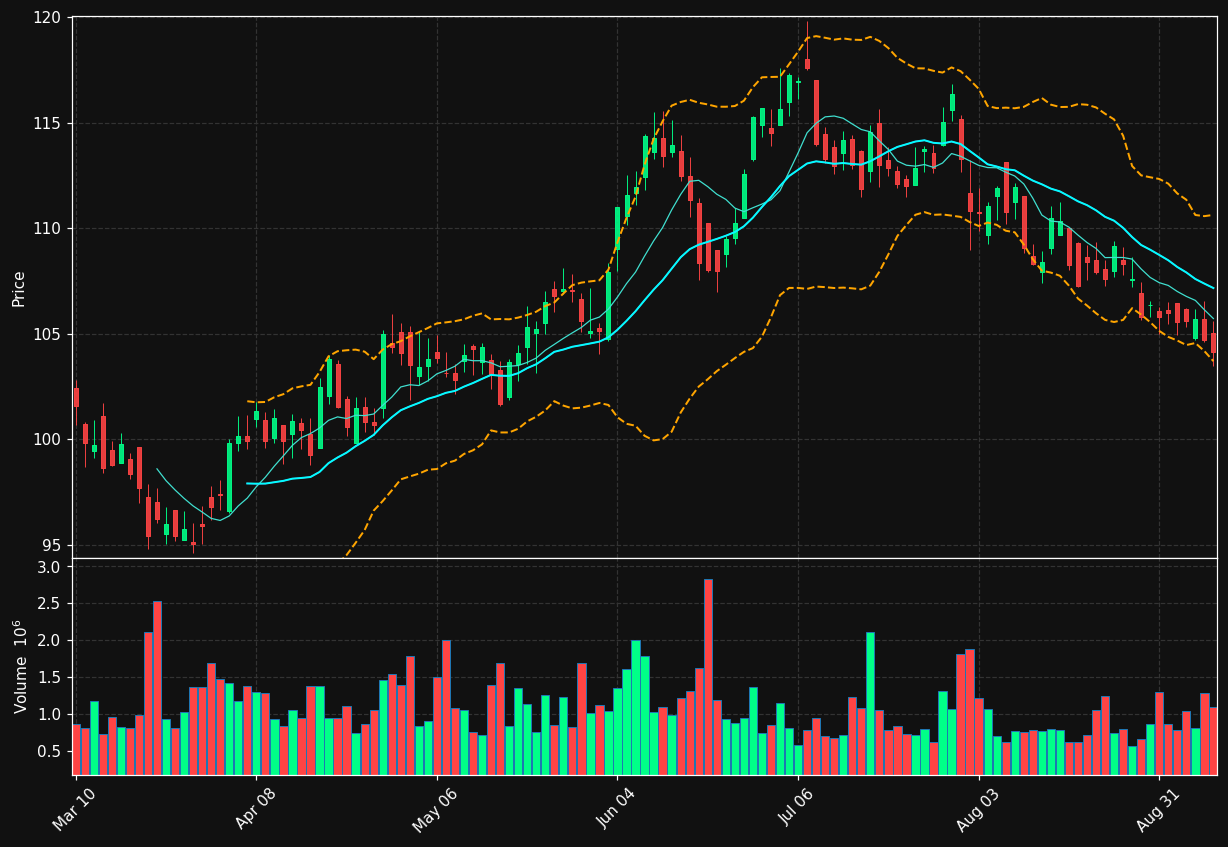 CPT chart