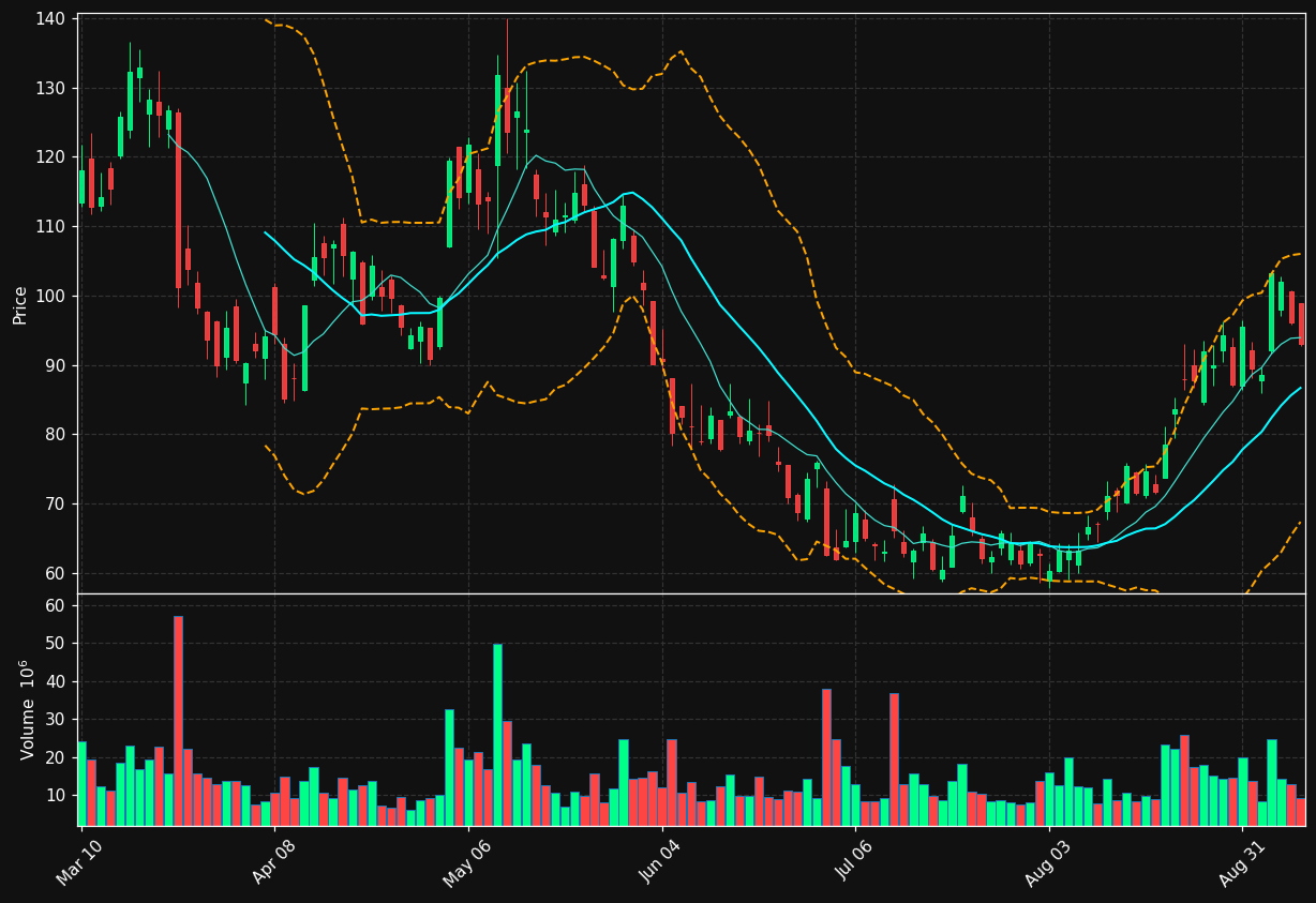 CRCL chart