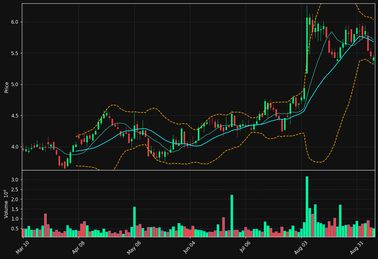 CRCT chart