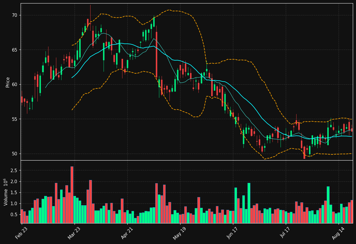 CRC chart