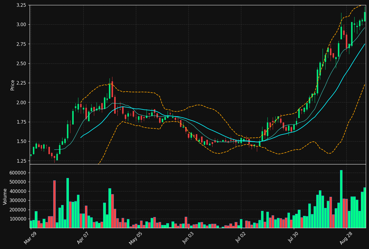 CRDL.TO chart