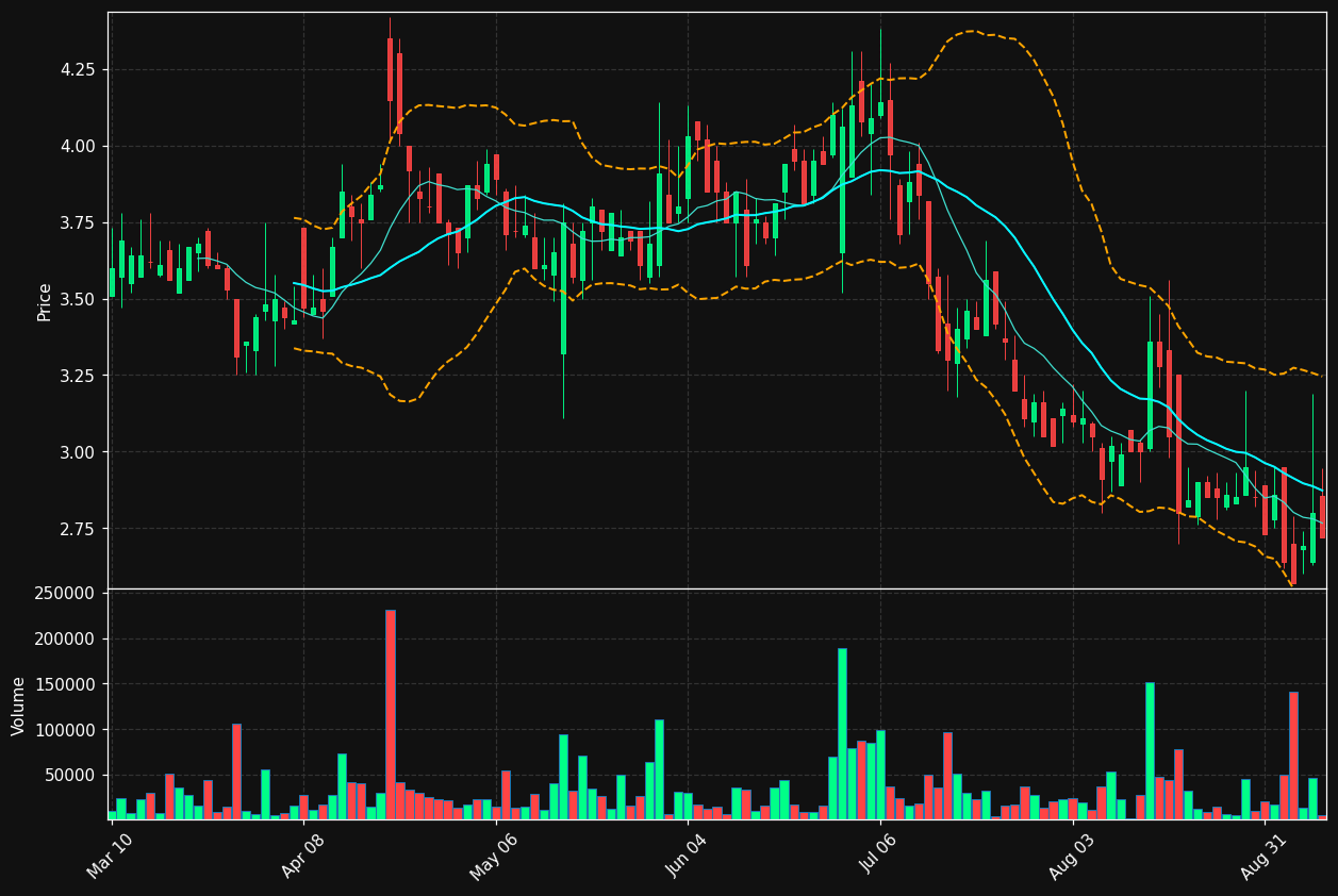 CREX chart