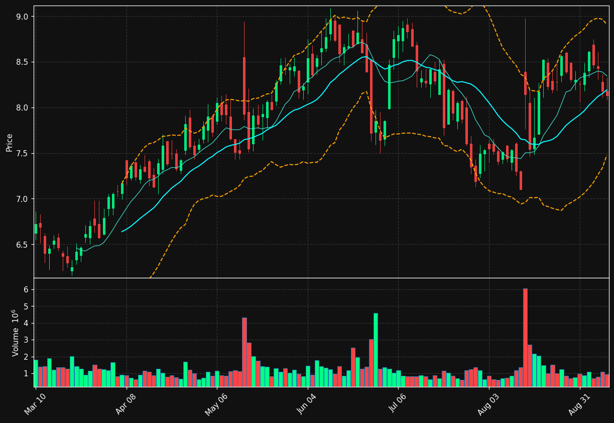 CRMD chart