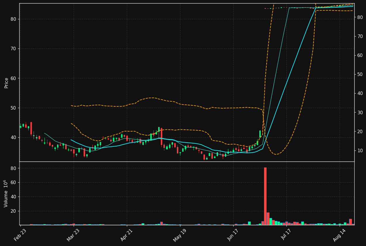 CRNX chart