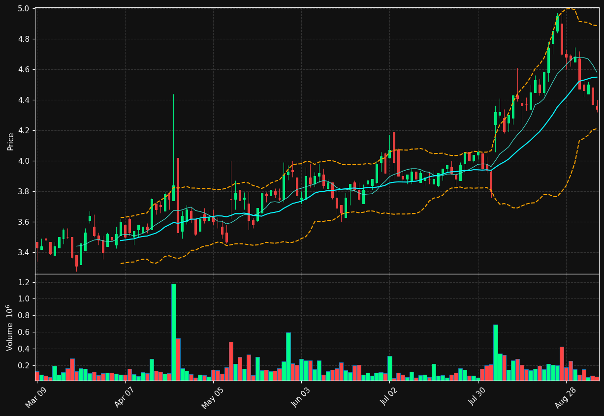 CRON.TO chart