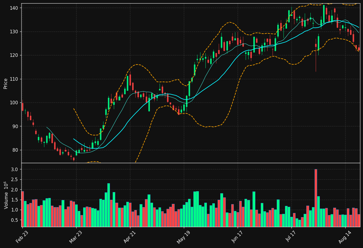 CROX chart
