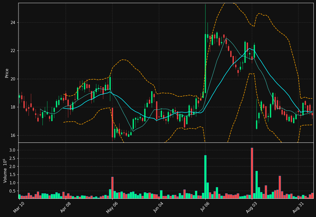 CRTO chart