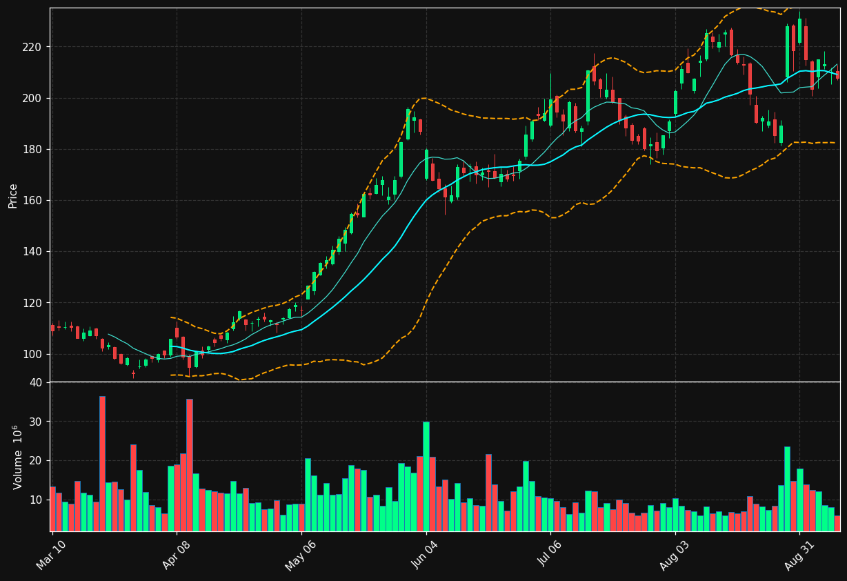 CRWD chart