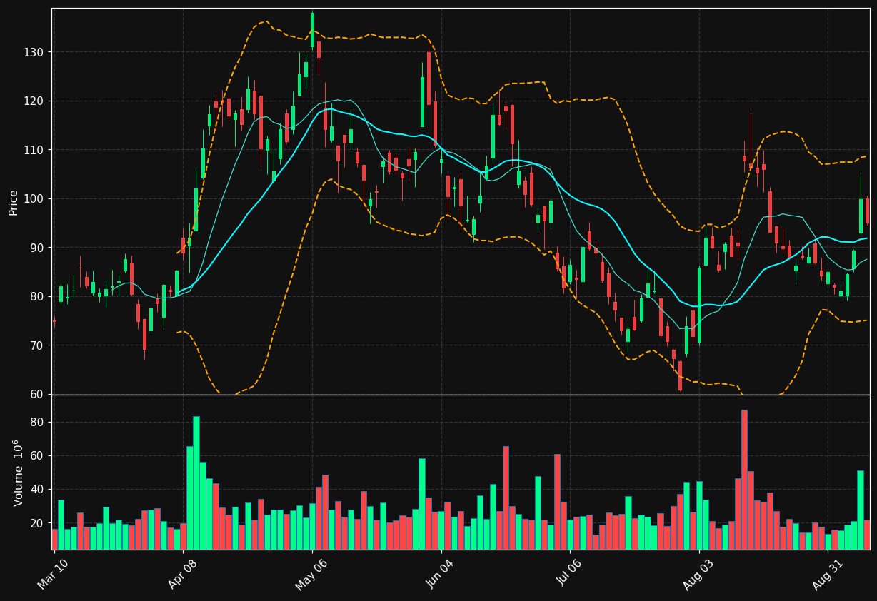 CRWV chart