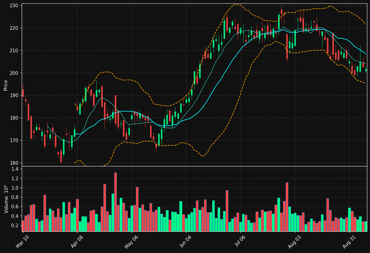 CR chart