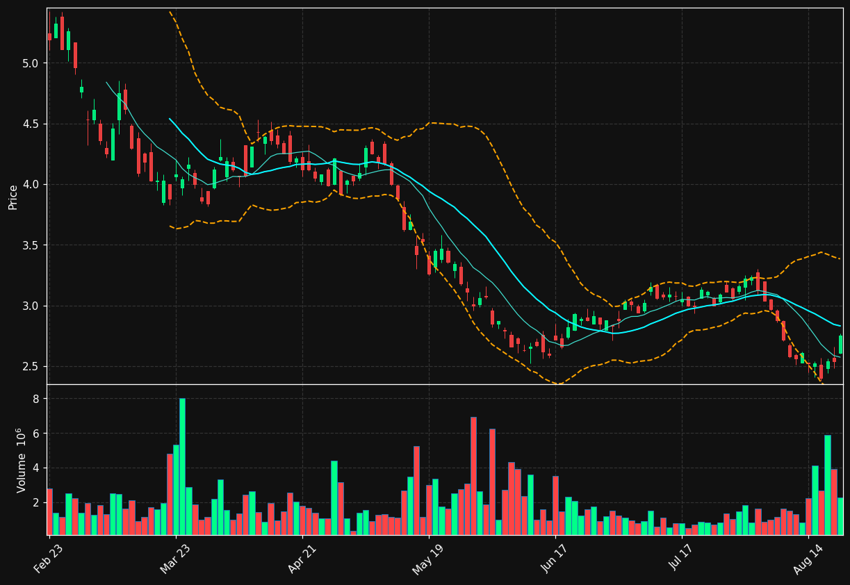 CSAN chart