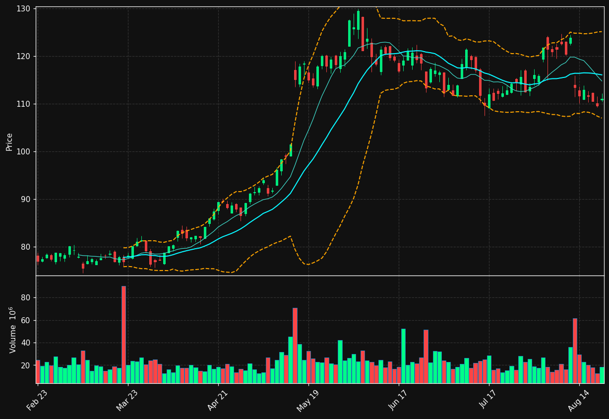 CSCO chart