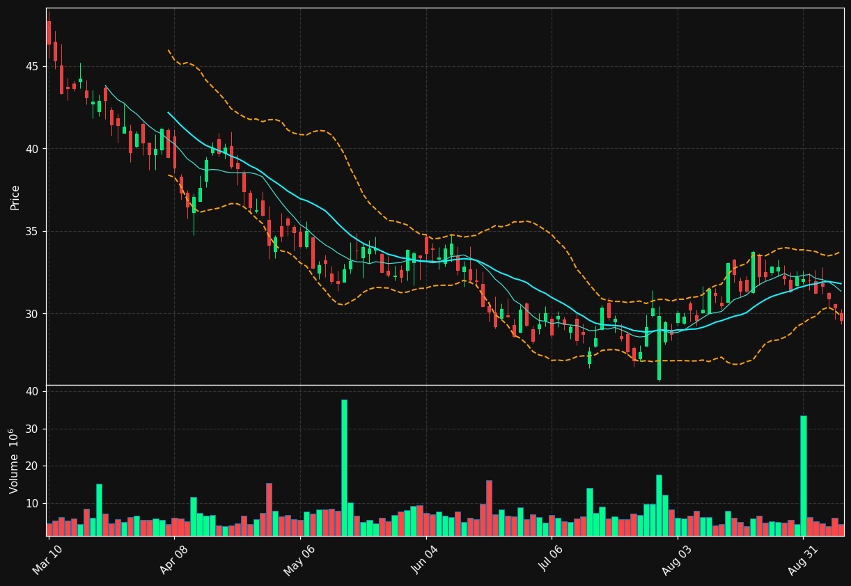 CSGP chart