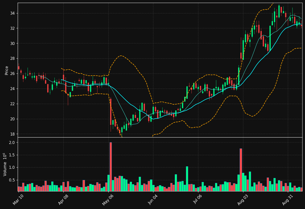 CSTL chart