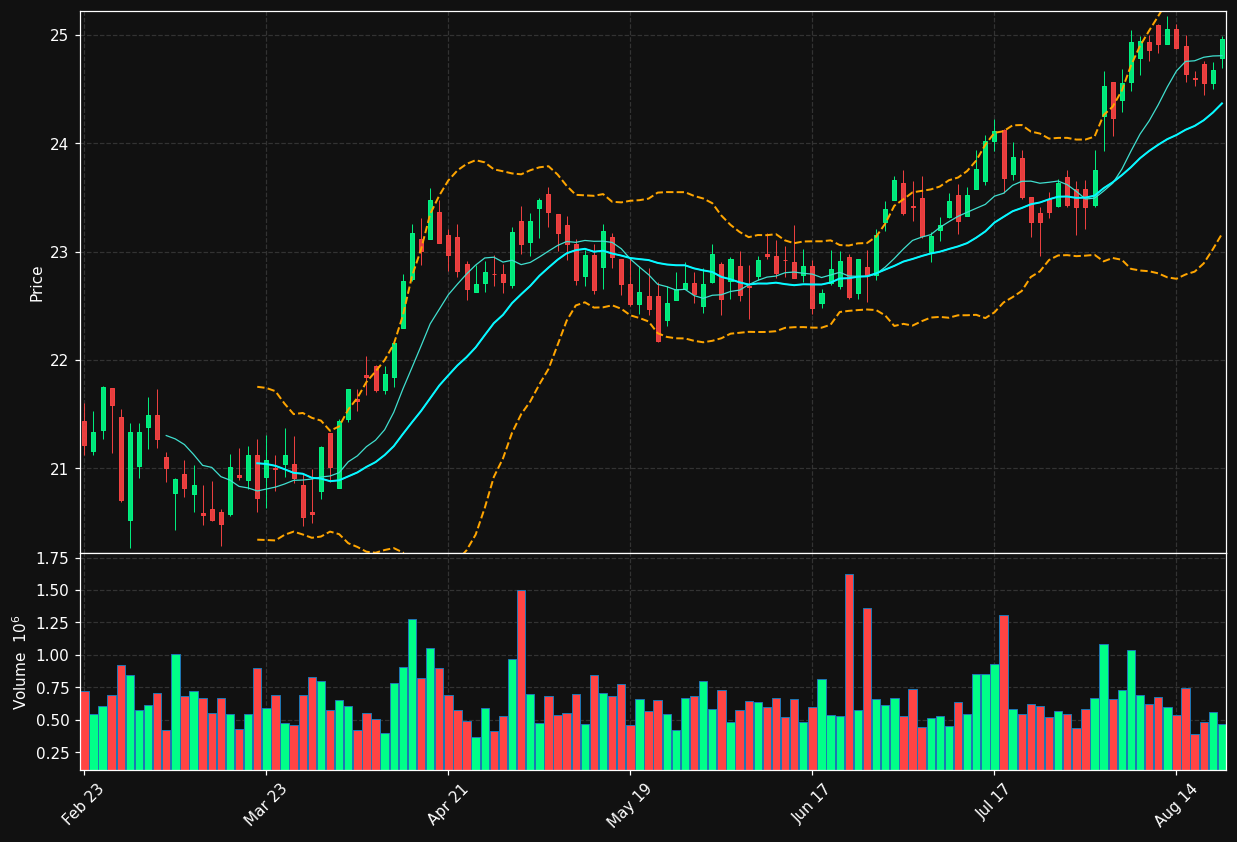 CSWC chart