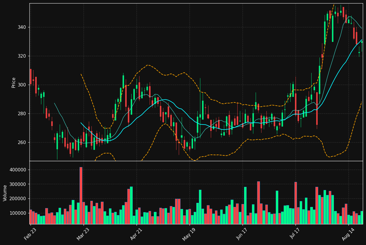 CSW chart
