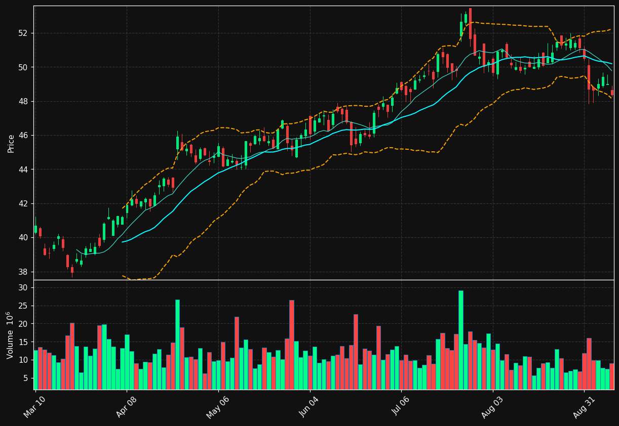 CSX chart