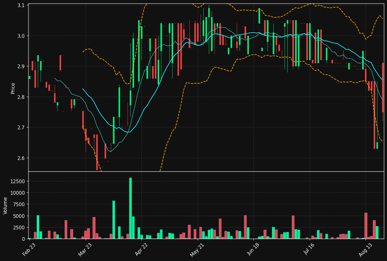 CTAC.AS chart