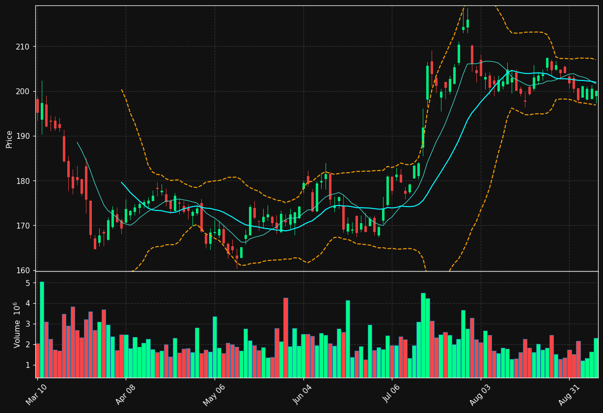 CTAS chart