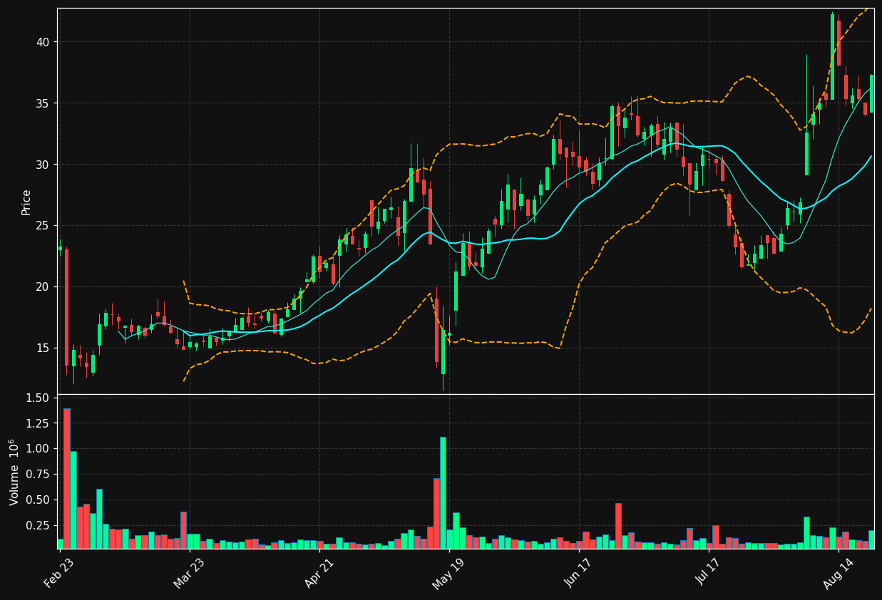 CTEV chart
