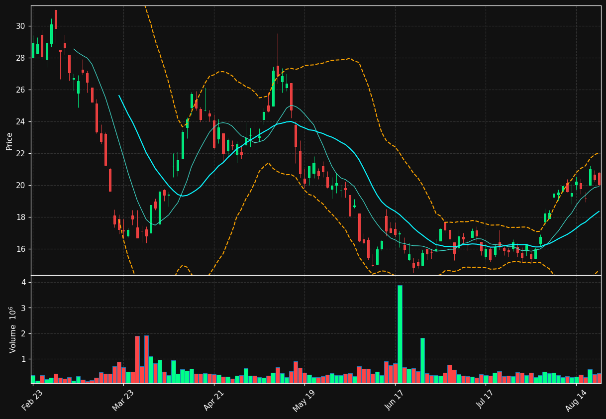 CTGO chart