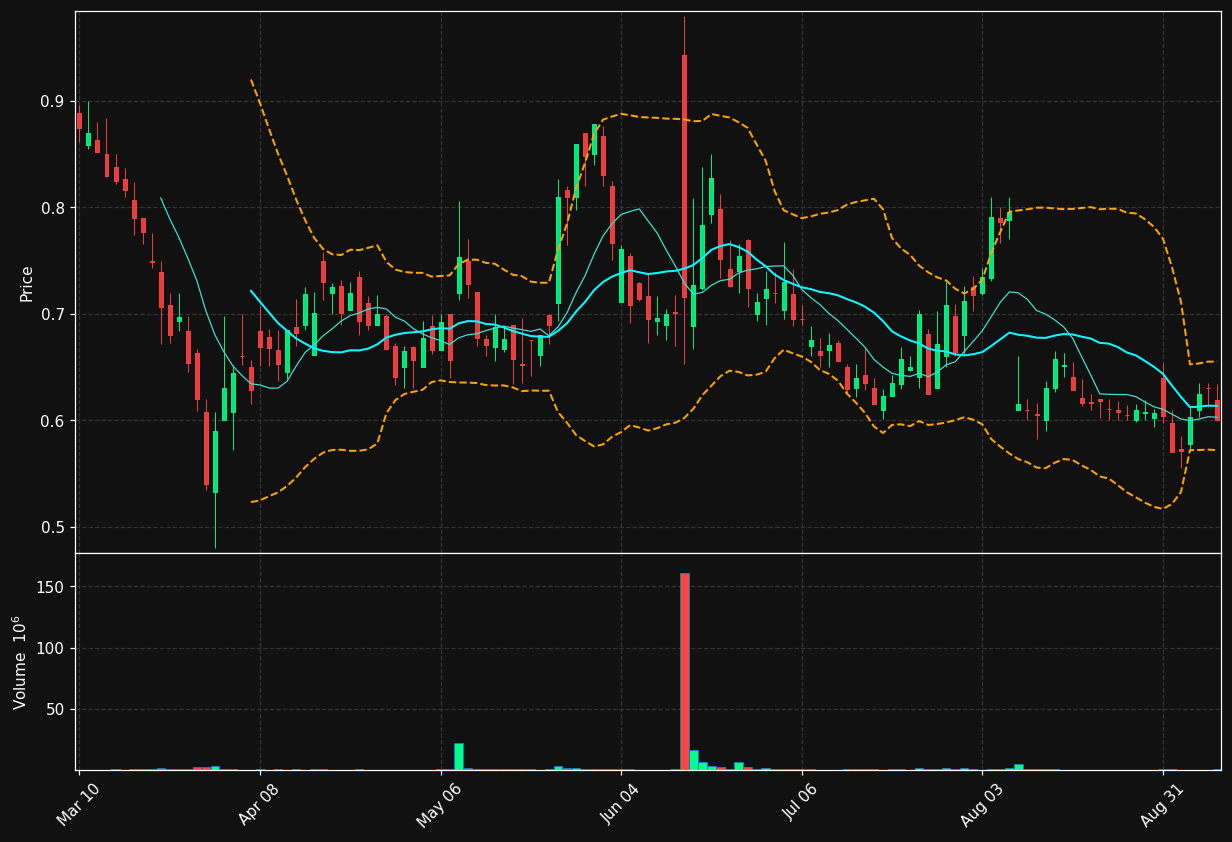 CTM chart