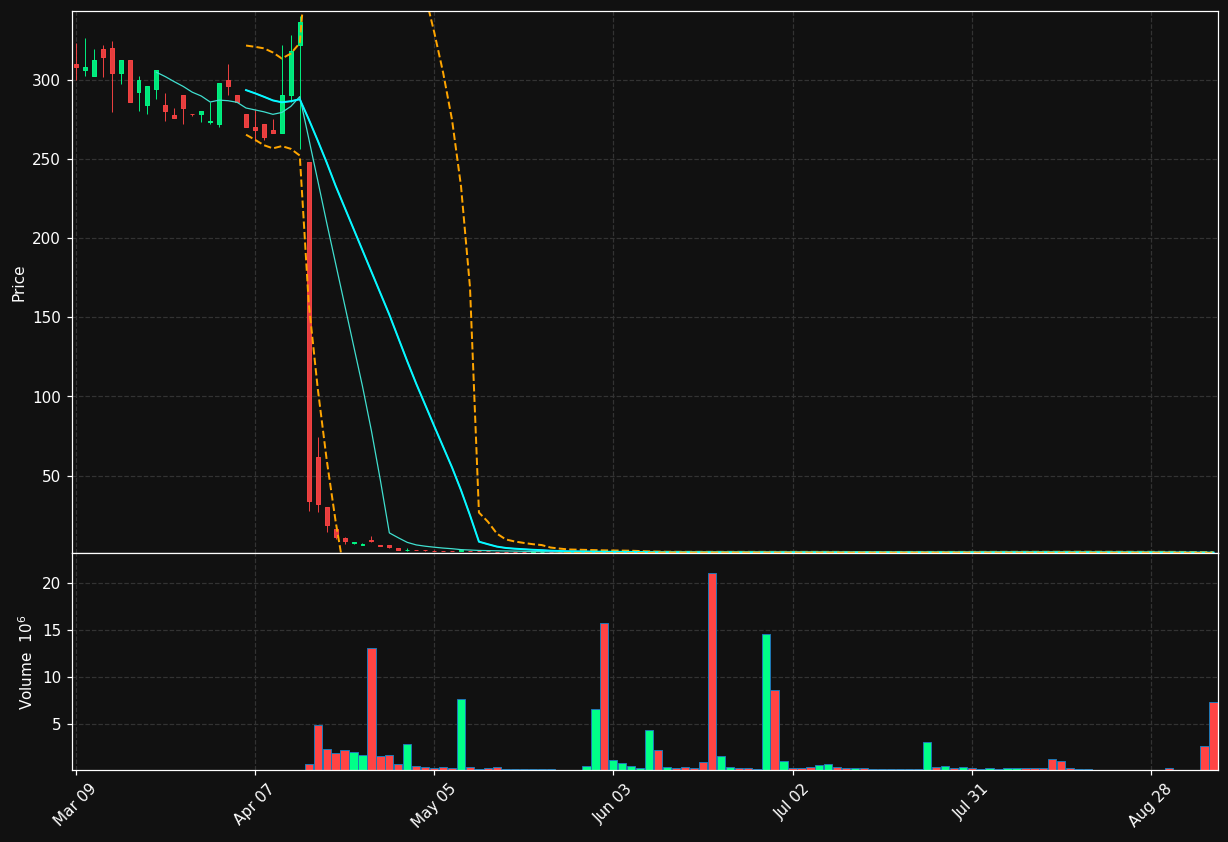 CTNT chart