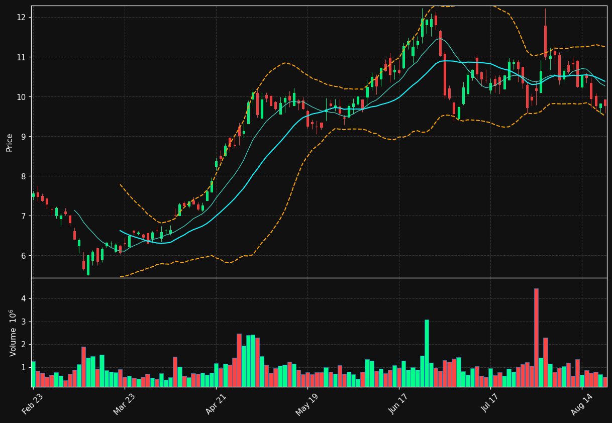 CTOS chart