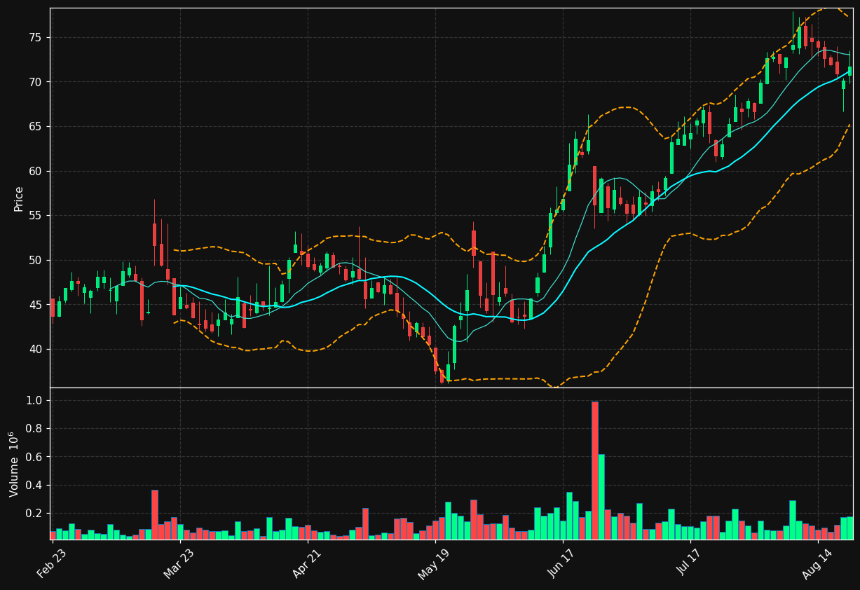 CTRN chart