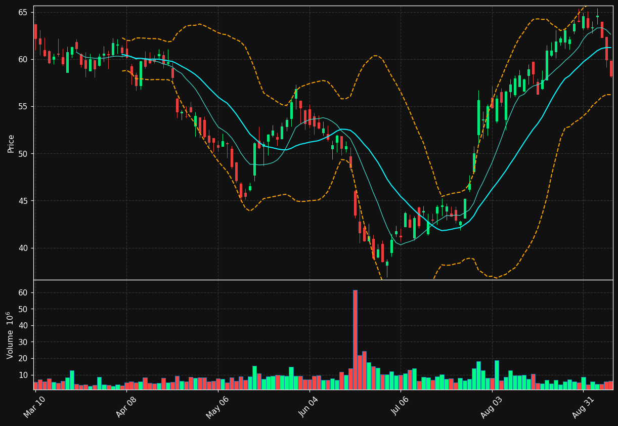 CTSH chart