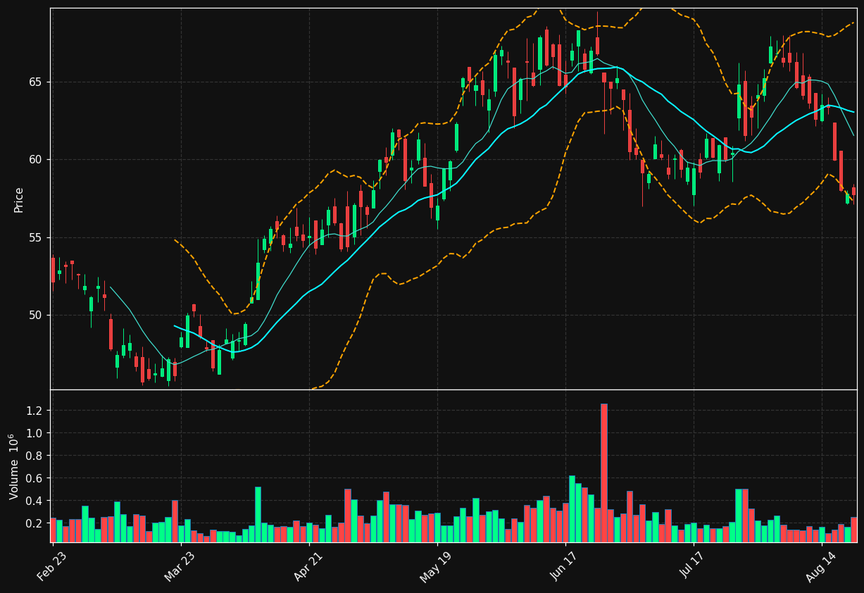 CTS chart