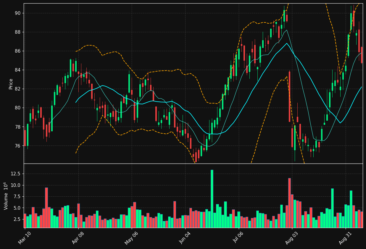 CTVA chart